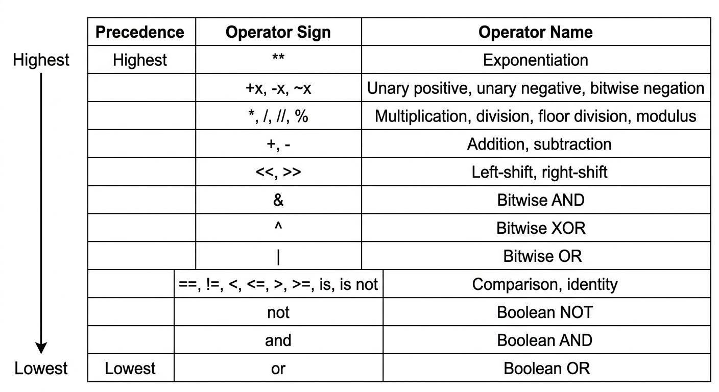 Python Operator Precedence Table
